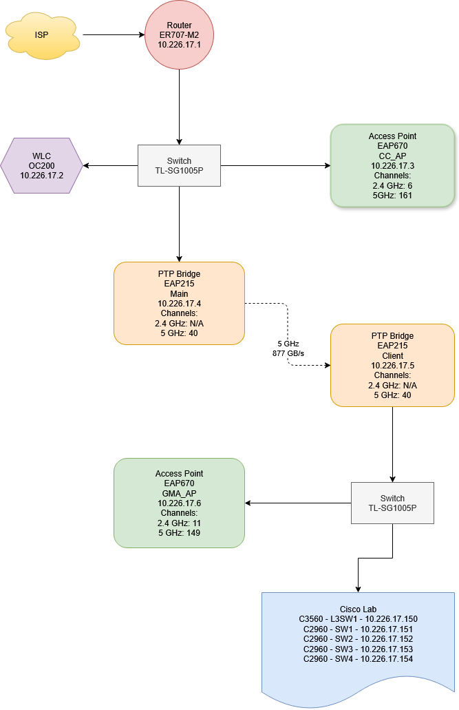 Network Diagram
